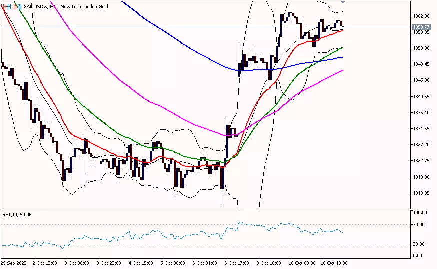 Gold, 11 Oktober 2023